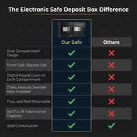 Electronic Safe Deposit Box-With Digital Keypad and 2-Sets of Manual Override Keys — Comparison