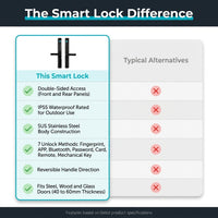 Fingerprint Double Two Side Waterproof Outdoor Smart Door Lock SUS Material for Slim Aluminum Swing Sliding Lock ,Long Lasting — Comparison
