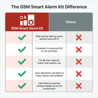 Smart Alarm System Whole-Home Security Kit, Wireless GSM Security Alarm Siren with Alarm Host, Infrared Motion, Door Window Sensor, Remote Controller, Alert with Auto Dial SMS — Comparison