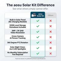 Solar Panel Built-In Smart Security Camera Kit - 3MP and Cross Camera Track with 32GB Storage Home Base, No Monthly Fee — Comparison