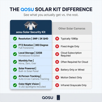 Solar Security Camera Kit Built for 24/7 Surveillance, 3MP Resolution, 360° PTZ, 32GB Storage, No Monthly Fees — Comparison
