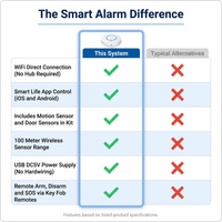 Wireless Wifi Smart Home Automation Security Alarm System with Door Sensor Motion Sensor Smart Life App Burglar Alarm Siren — Comparison